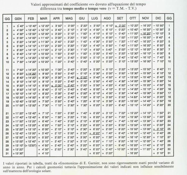 15 dove: 12 h + (1)+ c + v 12 h mezzogiorno dell orologio 1 h eventuale ora legale c costante locale v equazione del tempo COSTANTE LOCALE (c): tempo che intercorre tra il passaggio del Sole tra il