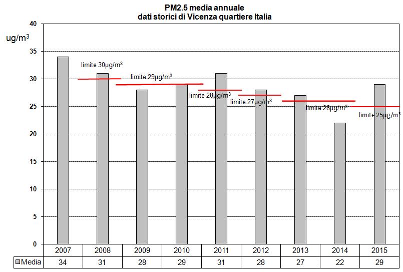 2.6 PM2.5 La media annuale del PM2.5 misurata a Vicenza quartiere Italia è risultata 29 µg/m 3, superiore al valore limite di 25 µg/m 3, in vigore dal 1 gennaio 2015.