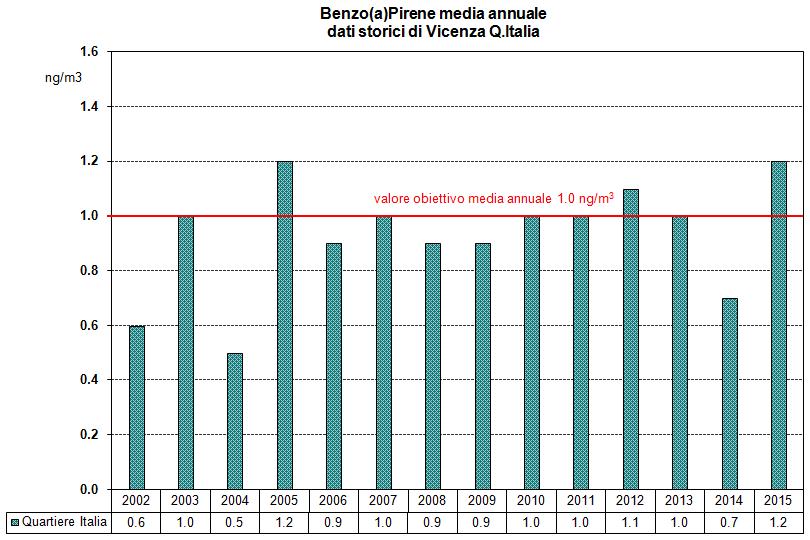 2.7 Benzo(a)Pirene (C 20 H 12 ) La concentrazione media annua di benzo(a)pirene a Vicenza nel 2015 è risultata di 1.2 ng/m 3, superiore al valore obiettivo di 1.0 ng/m 3 come massima media annuale.