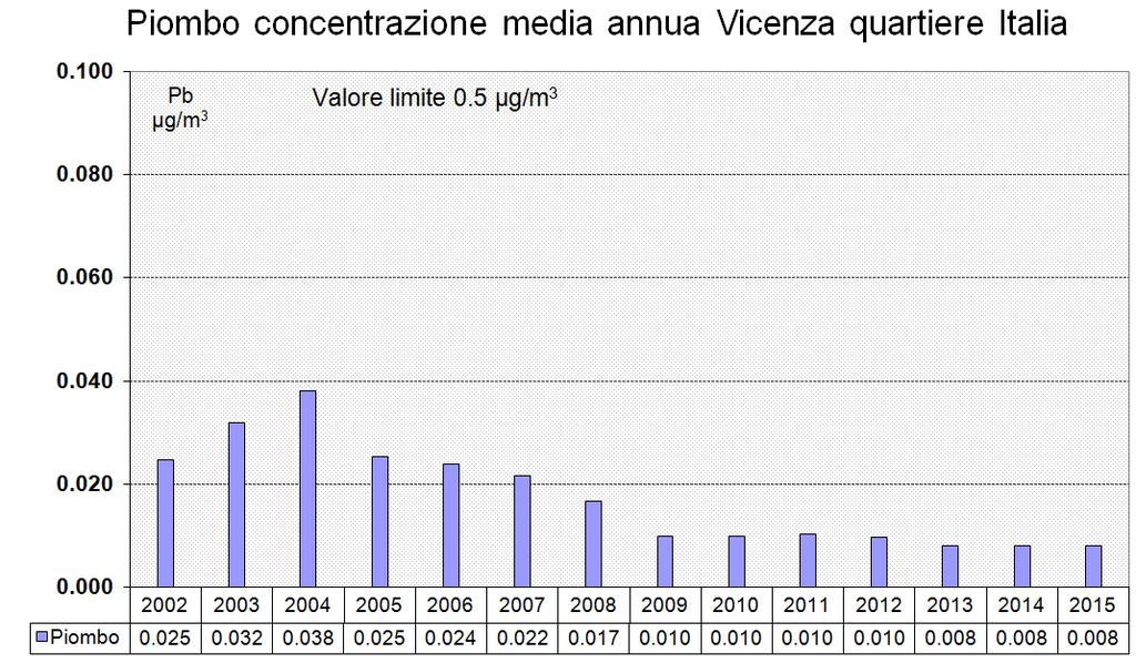 2.9 Arsenico, Cadmio, Nichel e Piombo La concentrazione media annua di Arsenico, Cadmio e Nichel a Vicenza nel 2015 è stata inferiore al valore obiettivo previsto D.Lgs.