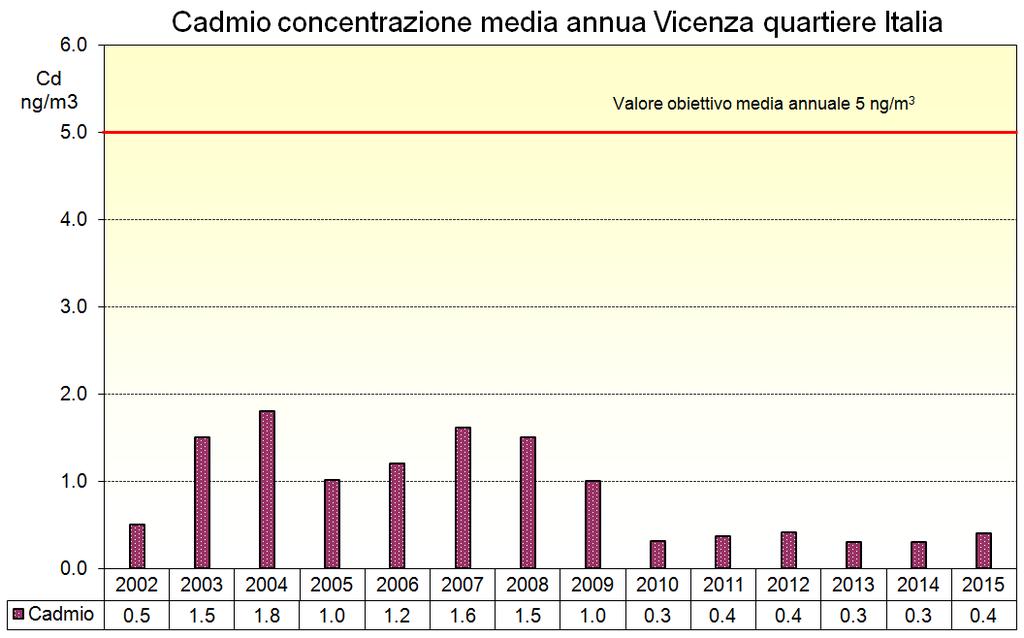 storica - Vicenza