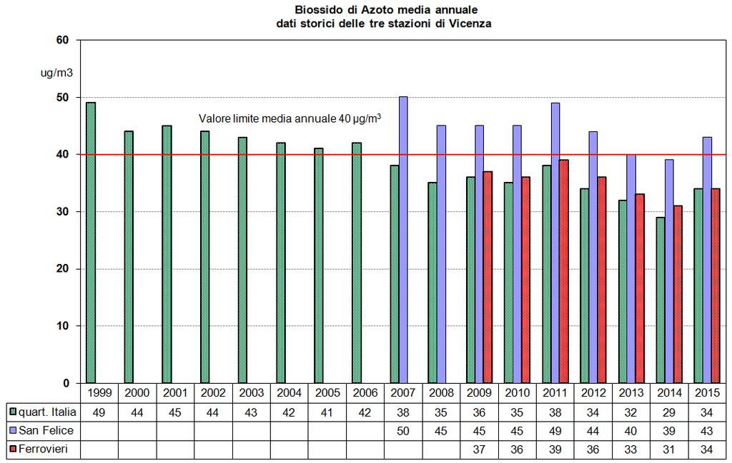 Grafico 3 Biossido di Azoto media annuale dati