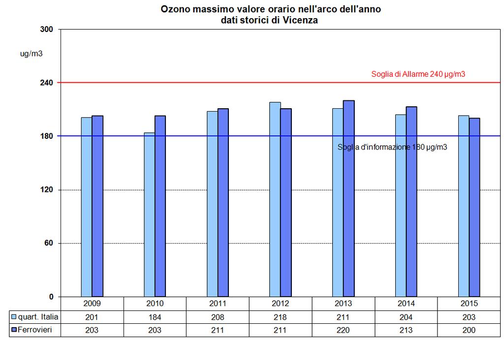 2.4 Ozono (O 3 ) Per l ozono il DLgs 155/2010 prevede due limiti che riguardano la media oraria, ed un valore obiettivo per la protezione della salute umana, che fa invece riferimento alla media