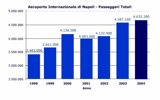 Il porto di Napoli è uno scalo polifunzionale che si estende su una superficie di 1,3 km 2, conta 70 ormeggi per 11,5 Km di banchina.