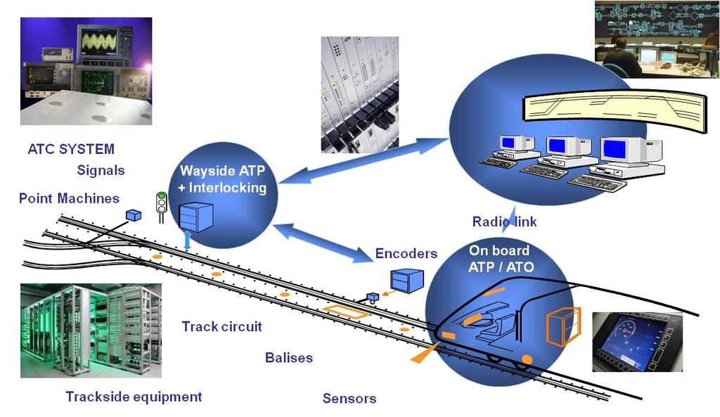 Ansaldo STS - Driven by Business Unità Signalling BU La Signalling Business Unit opera nel design, produzione, installazione, messa in servizio, installazione e implementazione di sistemi di