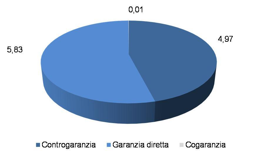 L operatività del Fondo nel 2013 Rispetto al complesso delle richieste accolte, gli interventi di controgaranzia rappresentano la quota prevalente (59,9% del totale, con 46.