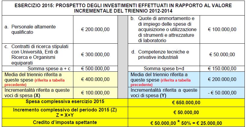 CASO 2: L incremento complessivo dell esercizio 2015 è pari ad euro 50.000,00 (Z=X+Y). Tale incremento è solo a beneficio delle spese della prima tipologia (lettere a. e c.