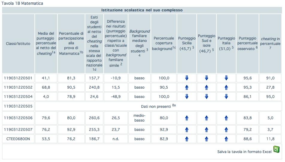 La restituzione dei dati: Classi