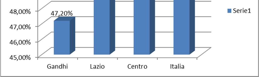 Dalla distribuzione degli studenti per livelli d