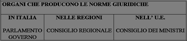 Le fonti del diritto L organo della Regione che fa le leggi regionali è il Consiglio regionale. L Italia fa parte di una comunità politica chiamata Unione europea (U.E.).