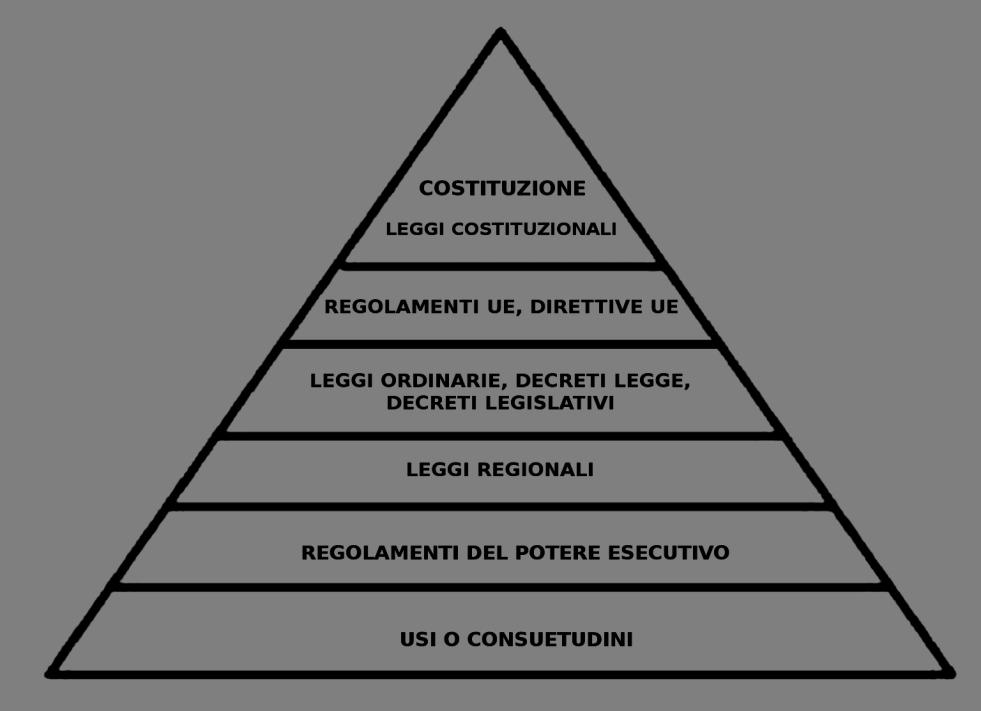 Le fonti del diritto In Italia ci sono diversi tipi di fonti del diritto. Non tutte le fonti del diritto, però, sono uguali tra loro.
