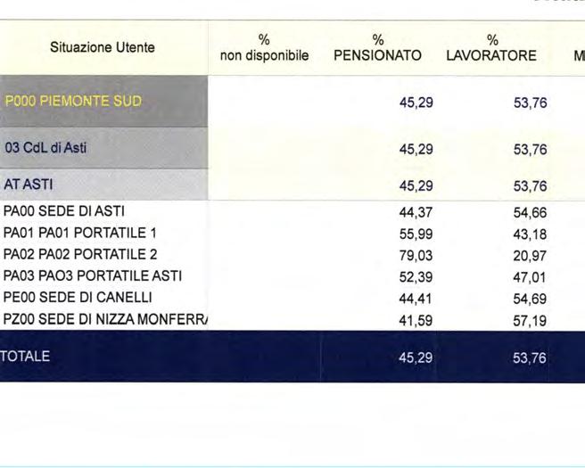 La società Piemonte Sud ha sviluppato nel 2011 un attività significativa sia presso le sedi del Centro Assistenza Fiscale in Asti e negli altri centri della