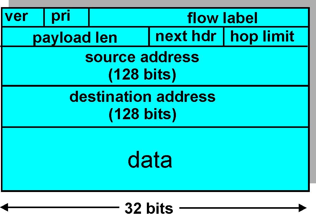 IPv6 Motivazione iniziale: spazio di indirizzi di 32-bit in esaurimento Motivazioni aggiuntive: il formato dell'header rende più veloce il processing/forwarding (per es.