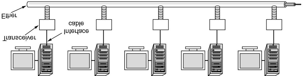Ethernet Architettura originale