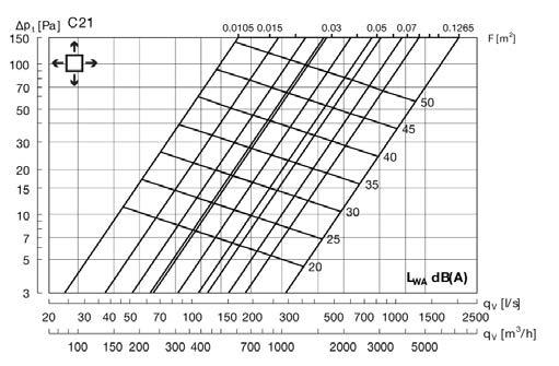 Bocchette di mandata C Dati tecnici Dimensionamento I diagrammi mostrano la portata q [l/s] e [m /h], la perdita di carico complessiva pt [Pa], il lancio l0. [m] e il livello sonoro LWA [db(a)].