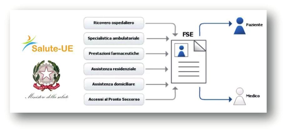 FASCICOLO SANITARIO E RICETTA ELETTRONICA: L EVOLUZIONE TECNOLOGICA DELLA SANITÀ Fascicolo sanitario, ricetta elettronica, prenotazioni Cup, referti on-line, telemedicina, teleconsulti, telereferti,