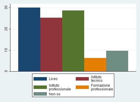 Consiglio orientativo dei docenti Le Figure 5 e 6 illustrano il consiglio orientativo fornito dagli insegnanti.