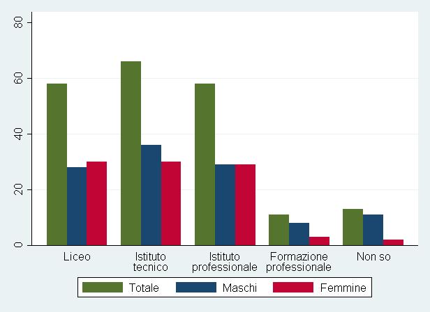 La tipologia di scuola più scelta dai ragazzi è l istituto tecnico, mentre simili percentuali di ragazze hanno riportato di aver scelto il liceo, l istituto tecnico e quello professionale. Figura 7.