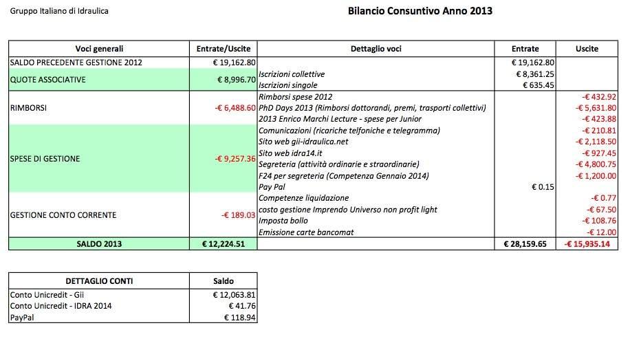 Bilancio: Consuntivo