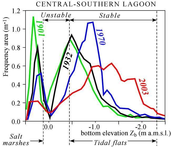 Evoluzione nel tempo delle curve di densità di probabilità