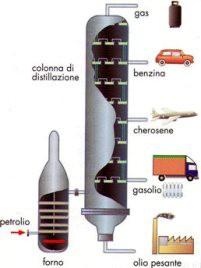 Distillazione LA MATERIA Metodo per separare i componenti di una soluzione fra liquidi sfruttando la loro diversa temperatura di