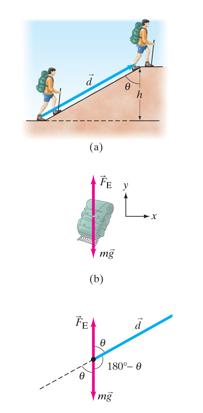 Esempio/problema Quando si trasporta qualcosa ad un altezza h si deve compiere lavoro contro la forza di gravità L = F d cos θ d cosθ = h