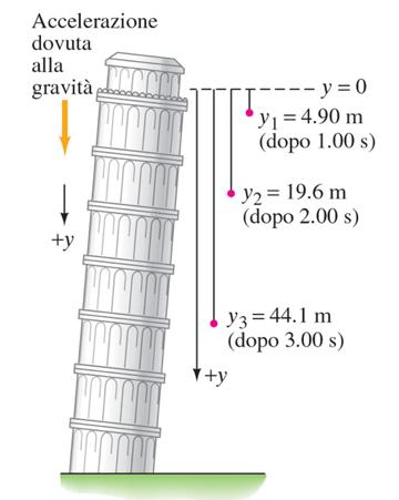 h=70 m m= 1 kg a=g=9.8 m/s 2 v 0 = 0 m/s v finale =? Esercizio s(t)=1/2 a t 2 s(t finale )=1/2 g t 2 finale = h=70 m 2h 140 t finale = s = s = 3. 78s g 9.