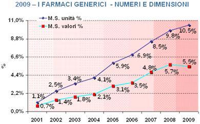 Primo semestre 2010: