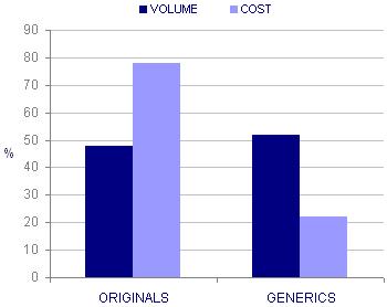Nel Regno Unito, la nazione della UE con la più lunga storia legata ai generici, il 52% in volume dei
