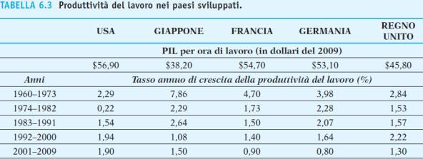 L effetto dell innovazione tecnologica Produttività del lavoro e tenore di vita Il tenore di vita degli Stati Uniti, dell Europa e del Giappone continuerà a migliorare, oppure queste economie si