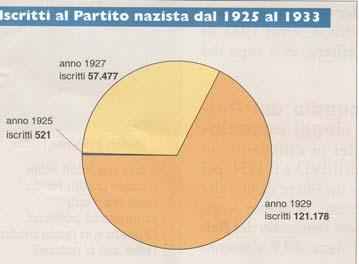 Novembre 1923 Settembre 1930 Novembre 1932 Adolf Hitler finisce in prigione per il tentativo di colpo di stato a Monaco.