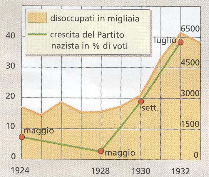 Il consolidamento del potere di Hitler: 1) 27 febbraio 1933: incendio del Reichstag (parlamento nazionale).