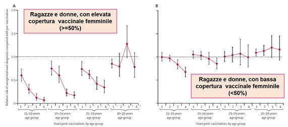 HPV16 e 18 (-68%) - significativa riduzione condilomatosi ano-genitale nelle adolescenti 13-19 aa.