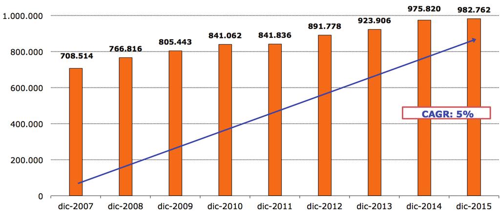 4.1.2 Aziende e Distribuzione geografica Le recenti rilevazioni a dicembre 2015 hanno evidenziato un dato interessante in chiave evolutiva: oltre 1,8 milioni di aziende sono contrattualizzate in base