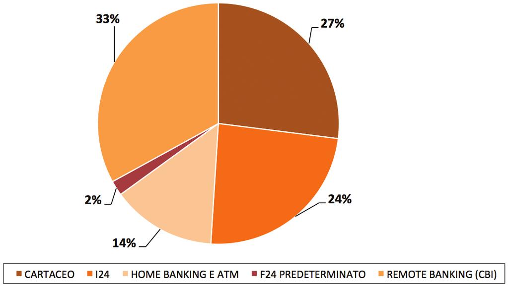 grafico 9 - Numero F24 acquisti delle imprese bancarie Fonte: Agenzia delle Entrate Stime Consorzio CBI Per ciò che concerne le disposizioni di incassi, è evidente un inversione di tendenza nella