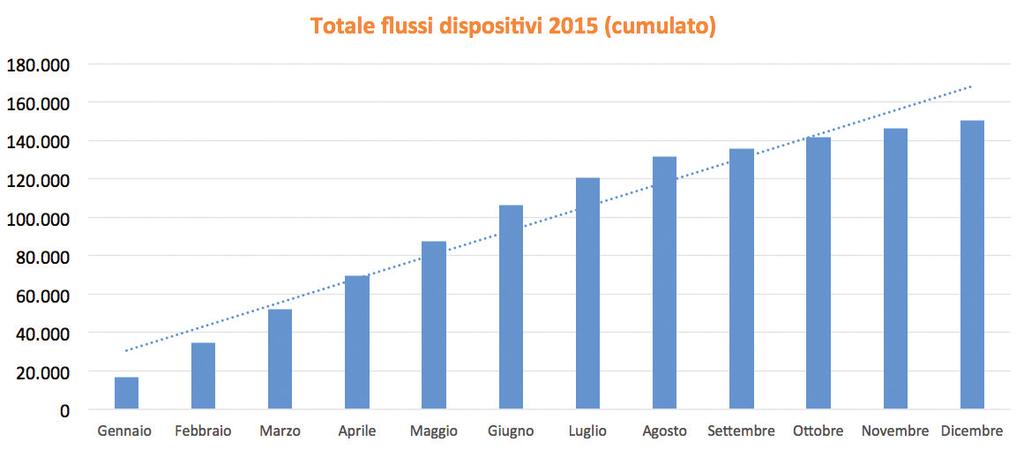grafico 20 - Equitalia: Flussi informativi veicolati nel 2015 (dati cumulati) Fonte: Consorzio CBI