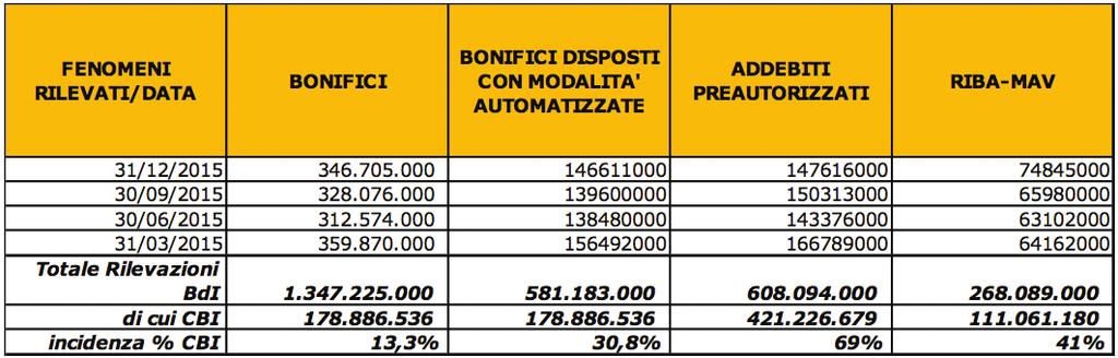 Distribuzione Strumenti di Pagamento Bancari 2015 Fonti: Banca d Italia, Consorzio CBI Si riporta di seguito i dati riportati dalla