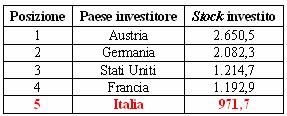 Italia: quinto paese investitore con circa un miliardo di euro (il valore però supererebbe il miliardo e mezzo) 4/5 nell intermediazione