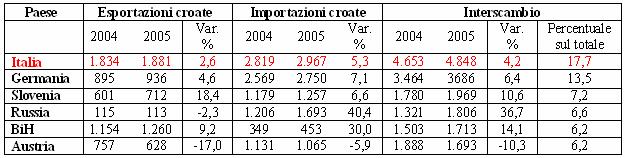 Importazioni: macchine e mezzi di trasporto (32,9%), beni intermedi e semilavorati (19,1), combustibili (15,1), prodotti finiti (11,6), prodotti