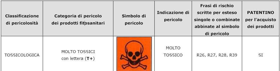 MOLTO TOSSICI quando in caso di inalazione, ingestione o assorbimento cutaneo, in piccolissime quantità, sono mortali oppure provocano lesioni acute o croniche.