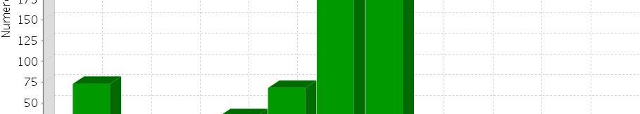 Distribuzione % prescrittori per livello di aderenza