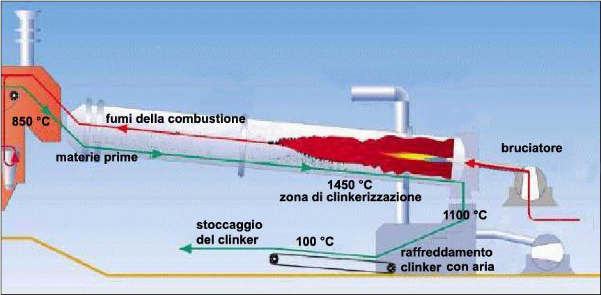 Forni rotativi di cottura L= 80 100 mt Combustibili impiegati olio