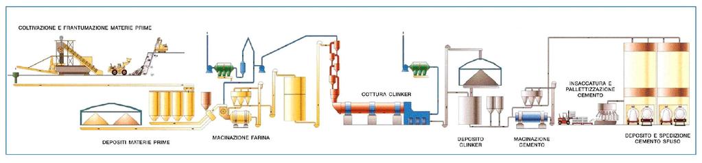 Ciclo tecnologico di produzione del cemento CALCARE,