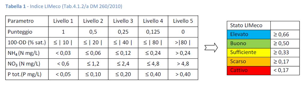 Tabella 3 Indice LIMeco (tratta da Tab. 4.1.