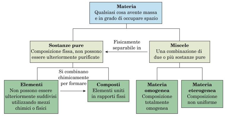 STATO LIQUIDO Caratteristiche: Volume proprio Forma non definita Particelle moderatamente ordinate Energia cinetica delle particelle è dello stesso intermolecolare