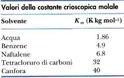 La costante crioscopica molale (K cr ): è caratteristica del solvente e non dipende dal tipo di soluto. soluzione 1 molale di qualunque soluto non elettrolita. ha dimensioni di K kg mol -1.