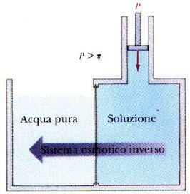 RT V pressione osmotica Molecole di solvente ai due lati di