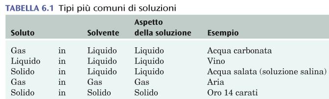 Tipi di miscugli eterogenei: - Liquido in liquido (acqua e olio) - Solido in liquido (soluzioni sovrassature, latte) - Solido in solido (sale e pepe) In base allo stato di aggregazione delle sostanze