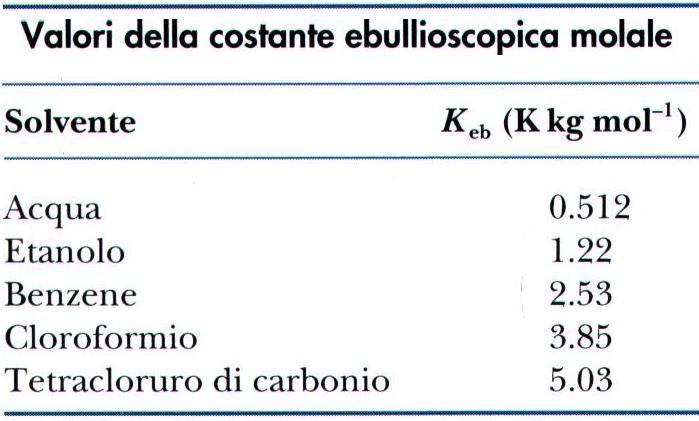 La costante ebullioscopica molale (K eb ): è caratteristica del solvente e non dipende dal tipo di soluto.