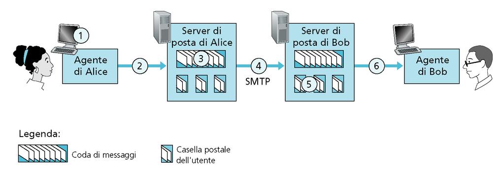 Servizi offerti daa rete I sistema dee E-mai 11 Servizi offerti daa rete Protocoo Tenet Consente di impiegare i proprio cacoatore come terminae di un cacoatore